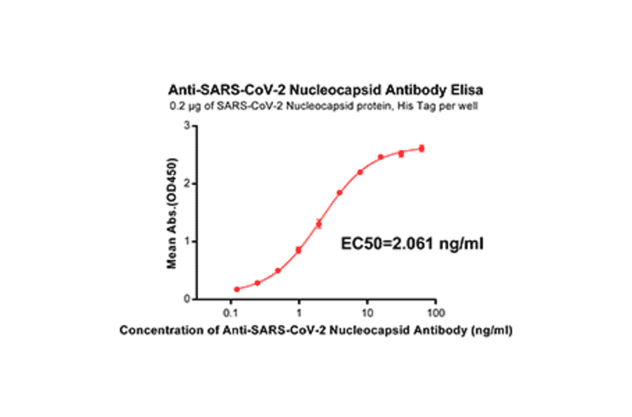 ELISA - Anti-SARS-CoV-2 Nucleocapsid Protein Antibody [DM38] - Azide free (A318657) - Antibodies.com