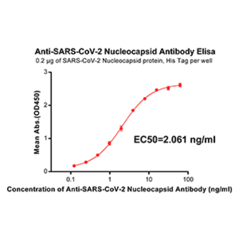 ELISA - Anti-SARS-CoV-2 Nucleocapsid Protein Antibody [DM38] - Azide free (A318657) - Antibodies.com