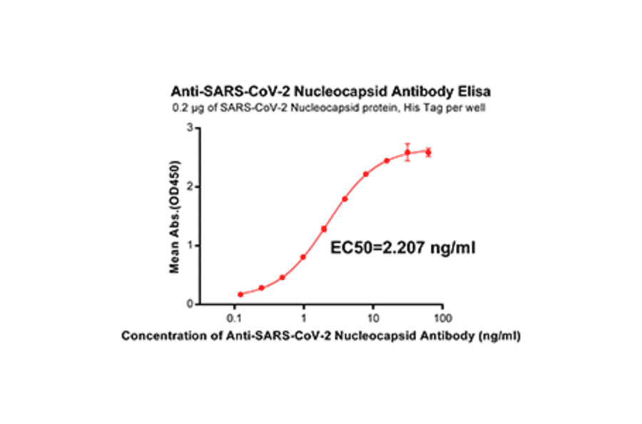 ELISA - Anti-SARS-CoV-2 Nucleocapsid Protein Antibody [DM37] - Azide free (A318658) - Antibodies.com