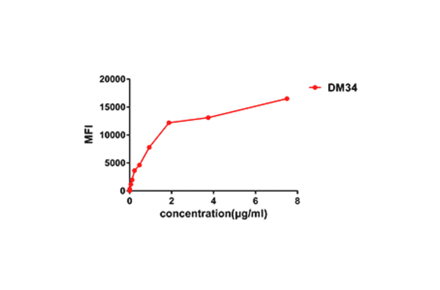 Flow Cytometry - Anti-IL3RA/CD123 Antibody [DM34] - BSA and Azide free (A318660) - Antibodies.com