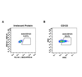 Flow Cytometry - Anti-IL3RA/CD123 Antibody [DM33] - BSA and Azide free (A318661) - Antibodies.com