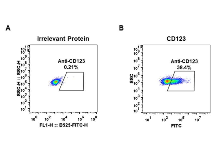 Flow Cytometry - Anti-IL3RA/CD123 Antibody [DM33] - BSA and Azide free (A318661) - Antibodies.com