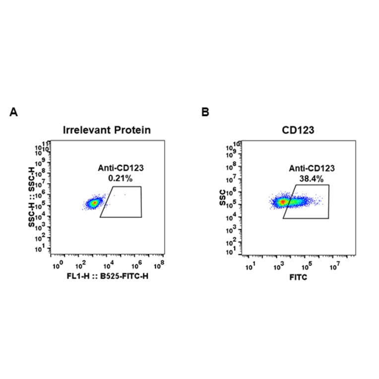 Flow Cytometry - Anti-IL3RA/CD123 Antibody [DM33] - BSA and Azide free (A318661) - Antibodies.com
