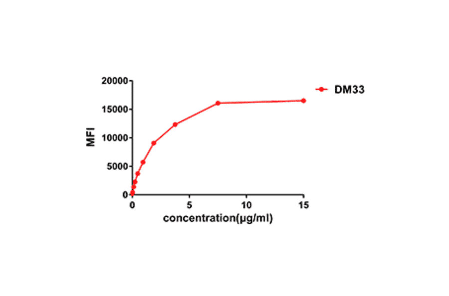 Flow Cytometry - Anti-IL3RA/CD123 Antibody [DM33] - BSA and Azide free (A318661) - Antibodies.com