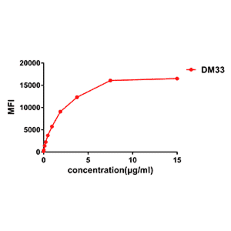 Flow Cytometry - Anti-IL3RA/CD123 Antibody [DM33] - BSA and Azide free (A318661) - Antibodies.com