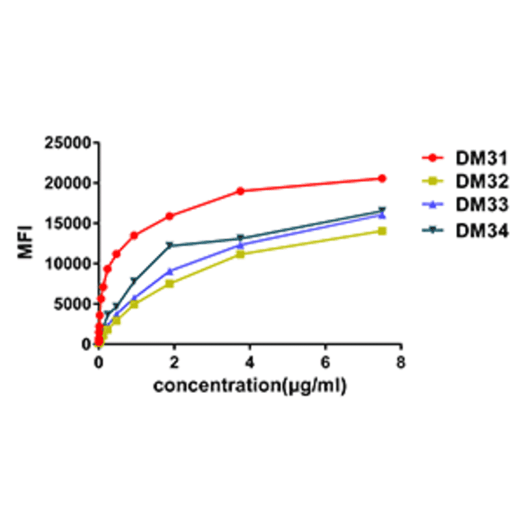 Flow Cytometry - Anti-IL3RA/CD123 Antibody [DM33] - BSA and Azide free (A318661) - Antibodies.com