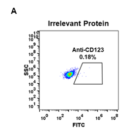 Flow Cytometry - Anti-IL3RA/CD123 Antibody [DM31] - BSA and Azide free (A318662) - Antibodies.com