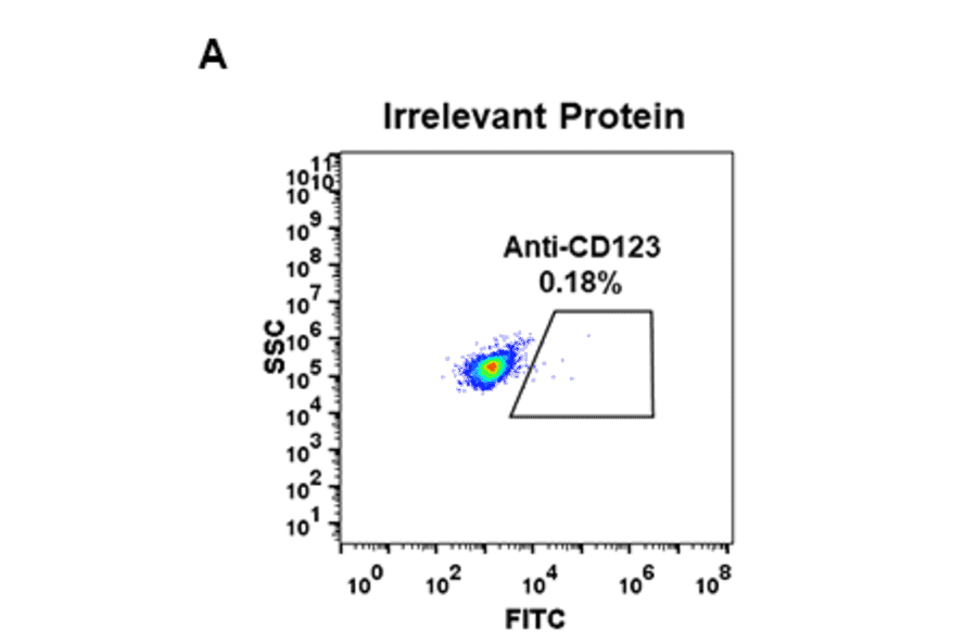 Flow Cytometry - Anti-IL3RA/CD123 Antibody [DM31] - BSA and Azide free (A318662) - Antibodies.com