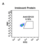 Flow Cytometry - Anti-IL3RA/CD123 Antibody [DM31] - BSA and Azide free (A318662) - Antibodies.com