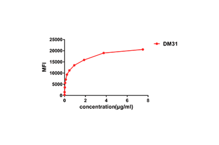 Flow Cytometry - Anti-IL3RA/CD123 Antibody [DM31] - BSA and Azide free (A318662) - Antibodies.com