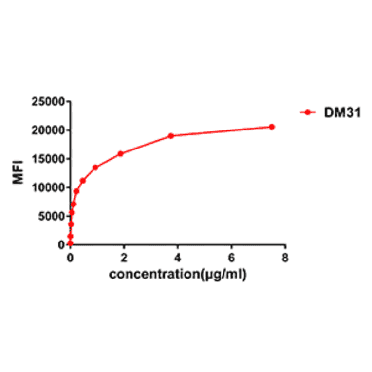 Flow Cytometry - Anti-IL3RA/CD123 Antibody [DM31] - BSA and Azide free (A318662) - Antibodies.com