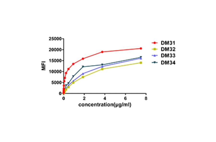 Flow Cytometry - Anti-IL3RA/CD123 Antibody [DM31] - BSA and Azide free (A318662) - Antibodies.com