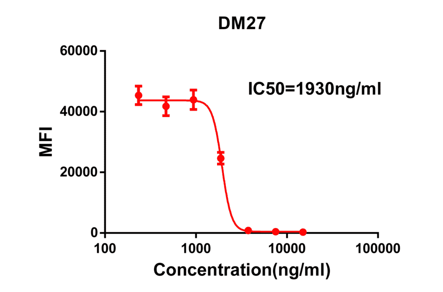 Flow Cytometry - Anti-SARS-CoV-2 Spike Glycoprotein RBD Antibody [DM27] - Azide free (A318666) - Antibodies.com