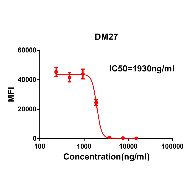 Flow Cytometry - Anti-SARS-CoV-2 Spike Glycoprotein RBD Antibody [DM27] - Azide free (A318666) - Antibodies.com