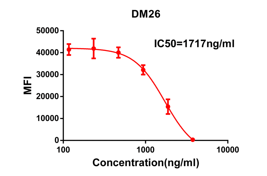 Flow Cytometry - Anti-SARS-CoV-2 Spike Glycoprotein RBD Antibody [DM26] - Azide free (A318667) - Antibodies.com