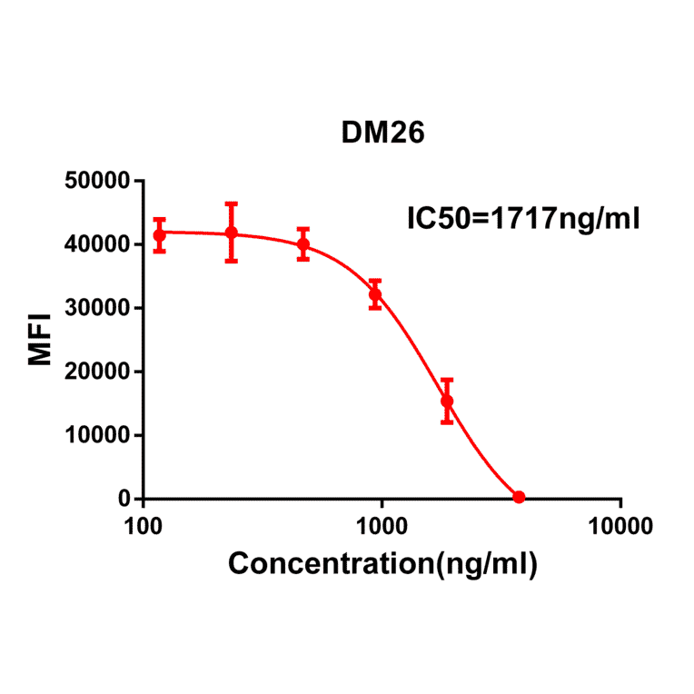 Flow Cytometry - Anti-SARS-CoV-2 Spike Glycoprotein RBD Antibody [DM26] - Azide free (A318667) - Antibodies.com