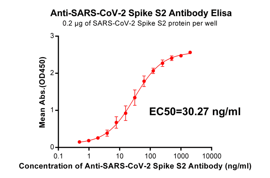 ELISA - Anti-SARS-CoV-2 Spike Glycoprotein Antibody [DM24] - Azide free (A318670) - Antibodies.com