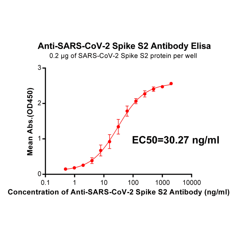 ELISA - Anti-SARS-CoV-2 Spike Glycoprotein Antibody [DM24] - Azide free (A318670) - Antibodies.com