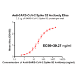 ELISA - Anti-SARS-CoV-2 Spike Glycoprotein Antibody [DM24] - Azide free (A318670) - Antibodies.com