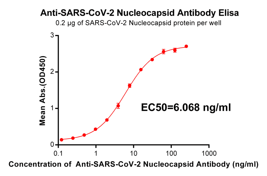 ELISA - Anti-SARS-CoV-2 Nucleocapsid Protein Antibody [DM23] - Azide free (A318671) - Antibodies.com