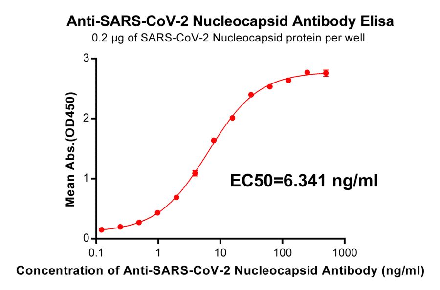 ELISA - Anti-SARS-CoV-2 Nucleocapsid Protein Antibody [DM22] - Azide free (A318672) - Antibodies.com