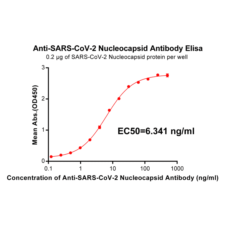 ELISA - Anti-SARS-CoV-2 Nucleocapsid Protein Antibody [DM22] - Azide free (A318672) - Antibodies.com