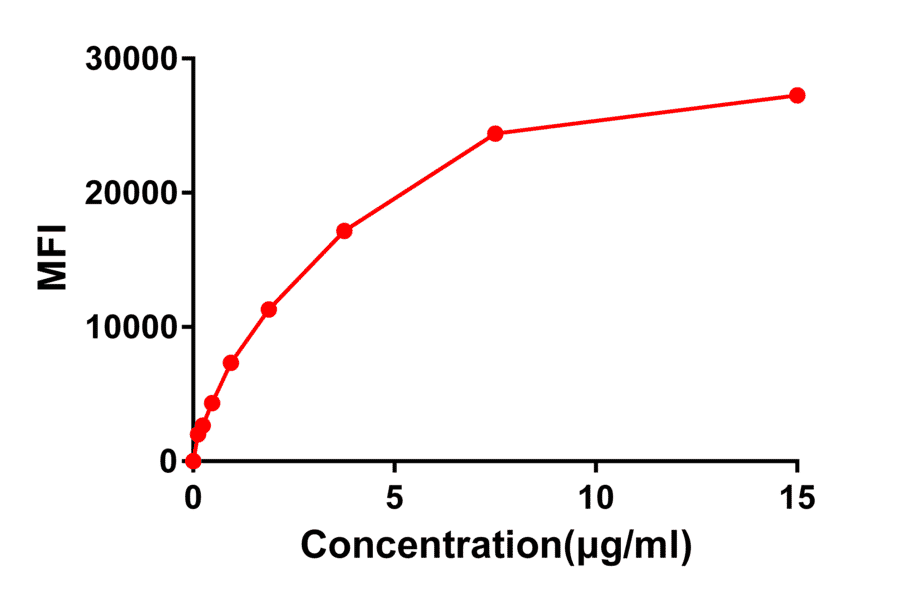 Flow Cytometry - Anti-CD22 Antibody [DM13] - BSA and Azide free (A318673) - Antibodies.com