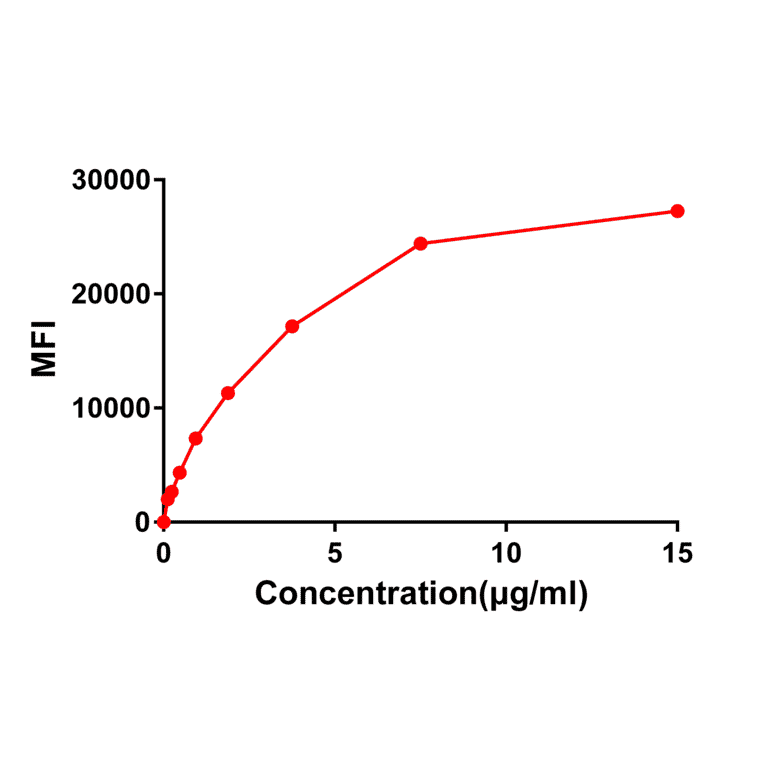 Flow Cytometry - Anti-CD22 Antibody [DM13] - BSA and Azide free (A318673) - Antibodies.com