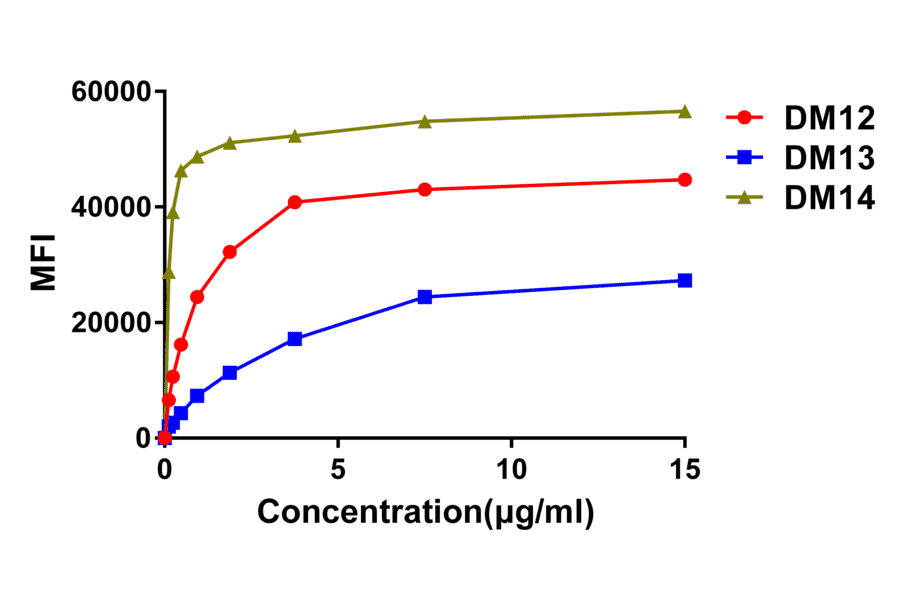 Flow Cytometry - Anti-CD22 Antibody [DM13] - BSA and Azide free (A318673) - Antibodies.com
