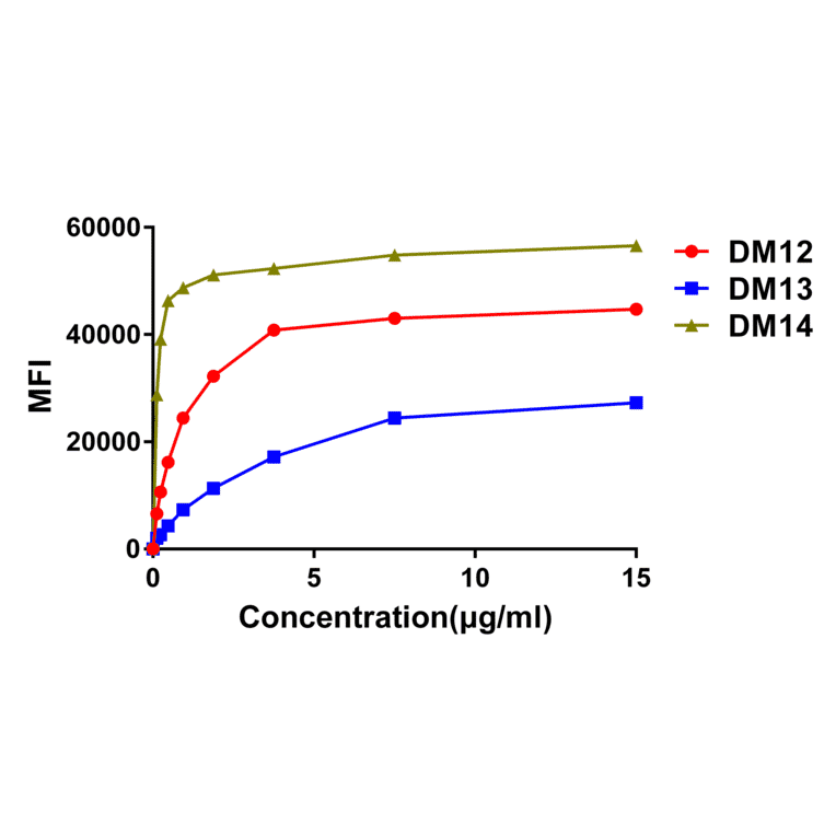 Flow Cytometry - Anti-CD22 Antibody [DM13] - BSA and Azide free (A318673) - Antibodies.com