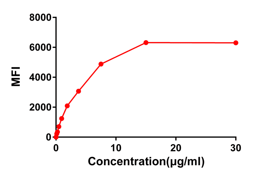 Flow Cytometry - Anti-SLAMF7/CS1 Antibody [DM9] - BSA and Azide free (A318676) - Antibodies.com