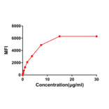 Flow Cytometry - Anti-SLAMF7/CS1 Antibody [DM9] - BSA and Azide free (A318676) - Antibodies.com