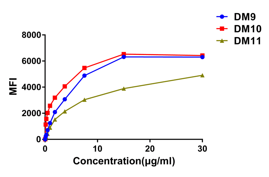 Flow Cytometry - Anti-SLAMF7/CS1 Antibody [DM9] - BSA and Azide free (A318676) - Antibodies.com