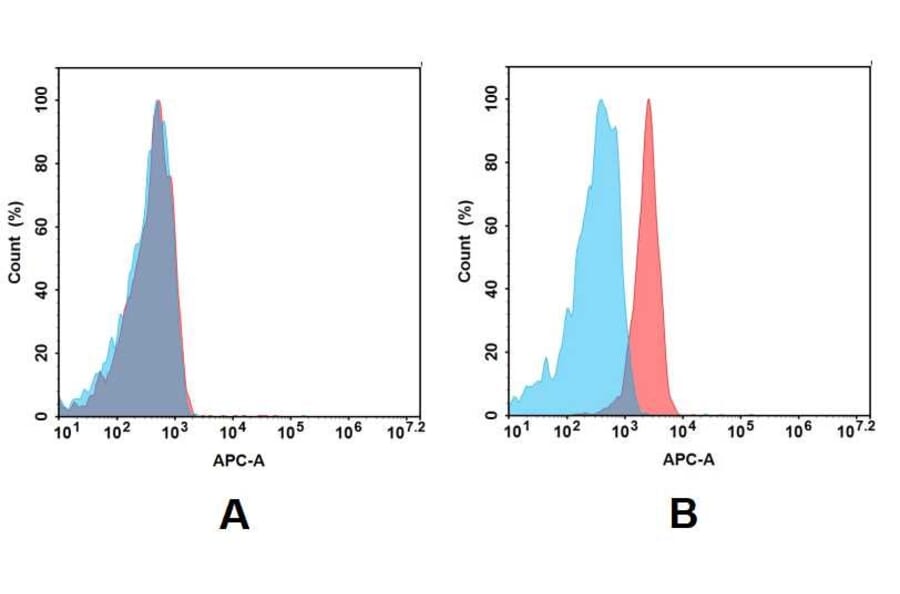 Flow Cytometry - Anti-SLAMF7/CS1 Antibody [DM9] - BSA and Azide free (A318676) - Antibodies.com