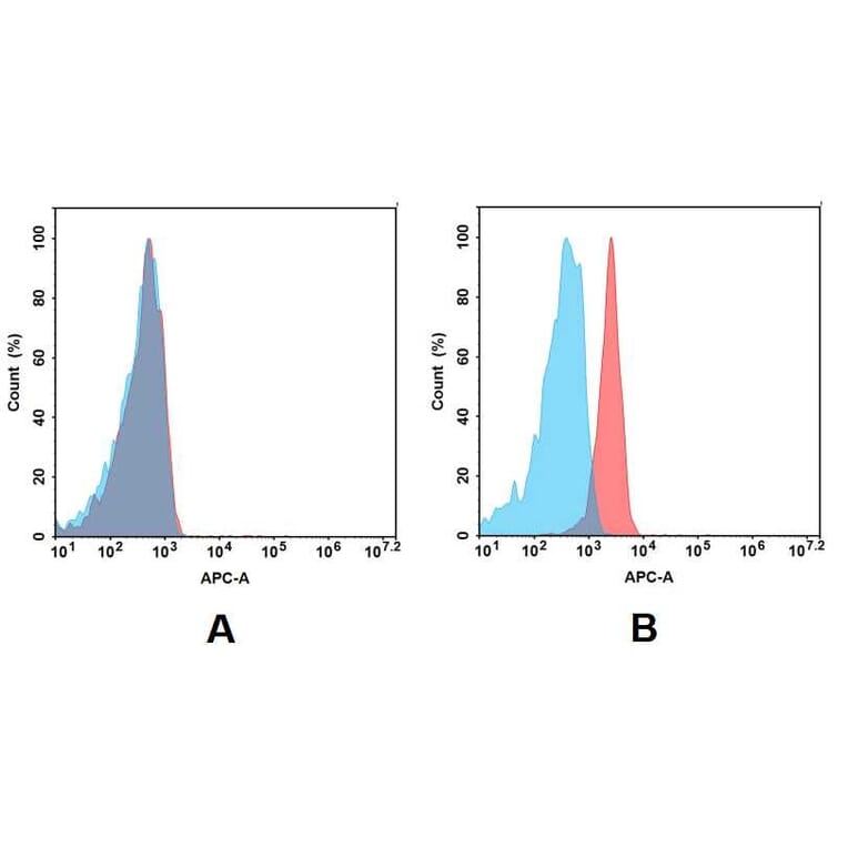 Flow Cytometry - Anti-SLAMF7/CS1 Antibody [DM9] - BSA and Azide free (A318676) - Antibodies.com