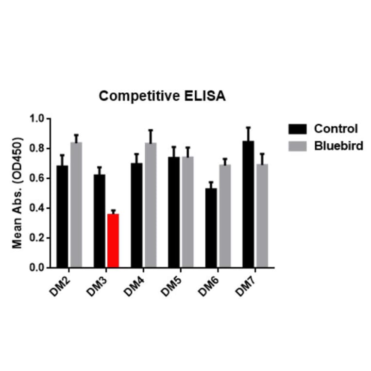 ELISA - Anti-BCMA Antibody [DM6] - BSA and Azide free (A318678) - Antibodies.com
