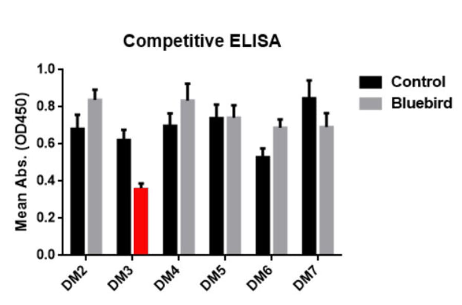 ELISA - Anti-BCMA Antibody [DM4] - BSA and Azide free (A318679) - Antibodies.com