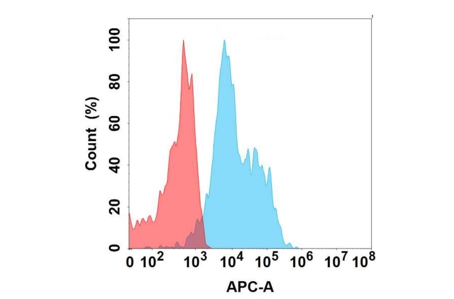 Flow Cytometry - Anti-Asialoglycoprotein Receptor 1/HL-1 Antibody [DMC688] - BSA and Azide free (A318680) - Antibodies.com