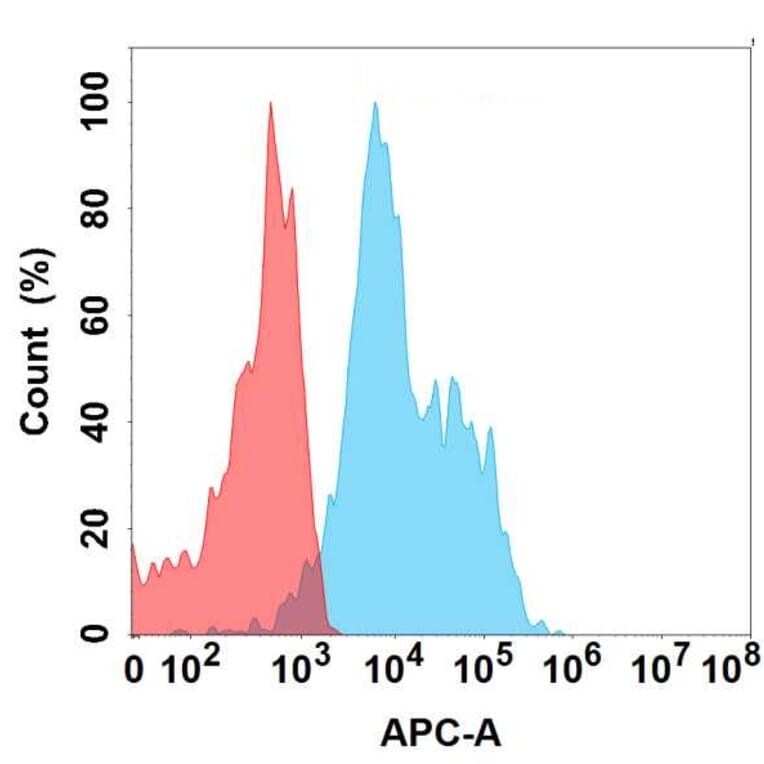 Flow Cytometry - Anti-Asialoglycoprotein Receptor 1/HL-1 Antibody [DMC688] - BSA and Azide free (A318680) - Antibodies.com