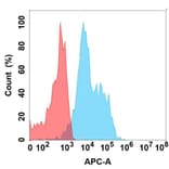 Flow Cytometry - Anti-Asialoglycoprotein Receptor 1/HL-1 Antibody [DMC688] - BSA and Azide free (A318680) - Antibodies.com