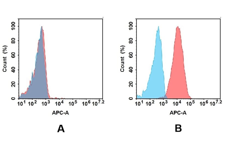 Flow Cytometry - Anti-Asialoglycoprotein Receptor 1/HL-1 Antibody [DMC688] - BSA and Azide free (A318680) - Antibodies.com