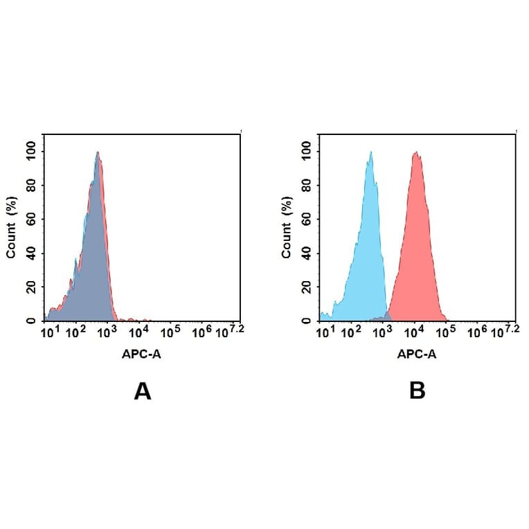 Flow Cytometry - Anti-Asialoglycoprotein Receptor 1/HL-1 Antibody [DMC688] - BSA and Azide free (A318680) - Antibodies.com