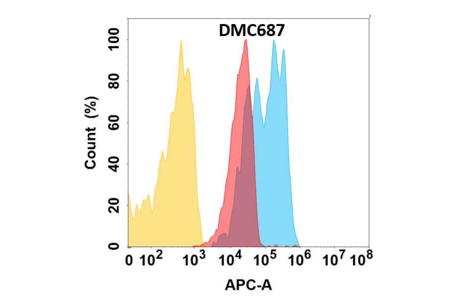 Flow Cytometry - Anti-Coxsackie Adenovirus Receptor/hCAR Chimeric Antibody [DMC687] - Azide free (A318681) - Antibodies.com