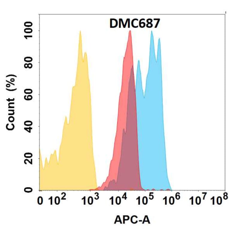 Flow Cytometry - Anti-Coxsackie Adenovirus Receptor/hCAR Chimeric Antibody [DMC687] - Azide free (A318681) - Antibodies.com