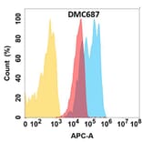 Flow Cytometry - Anti-Coxsackie Adenovirus Receptor/hCAR Chimeric Antibody [DMC687] - Azide free (A318681) - Antibodies.com