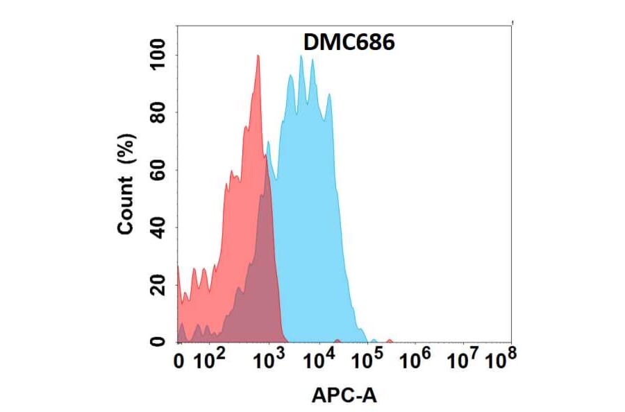 Flow Cytometry - Anti-Placental Alkaline Phosphatase/PLAP Chimeric Antibody [DMC686] - Azide free (A318682) - Antibodies.com