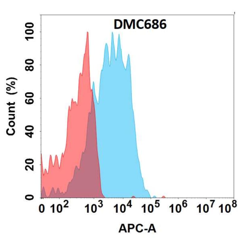 Flow Cytometry - Anti-Placental Alkaline Phosphatase/PLAP Chimeric Antibody [DMC686] - Azide free (A318682) - Antibodies.com