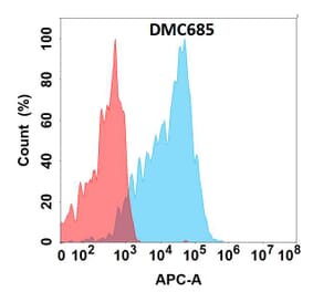 Flow Cytometry - Anti-CEACAM6 Chimeric Antibody [DMC685] - Azide free (A318683) - Antibodies.com