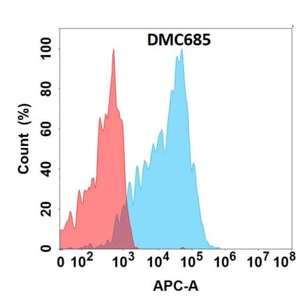 Flow Cytometry - Anti-CEACAM6 Chimeric Antibody [DMC685] - Azide free (A318683) - Antibodies.com