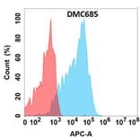 Flow Cytometry - Anti-CEACAM6 Chimeric Antibody [DMC685] - Azide free (A318683) - Antibodies.com